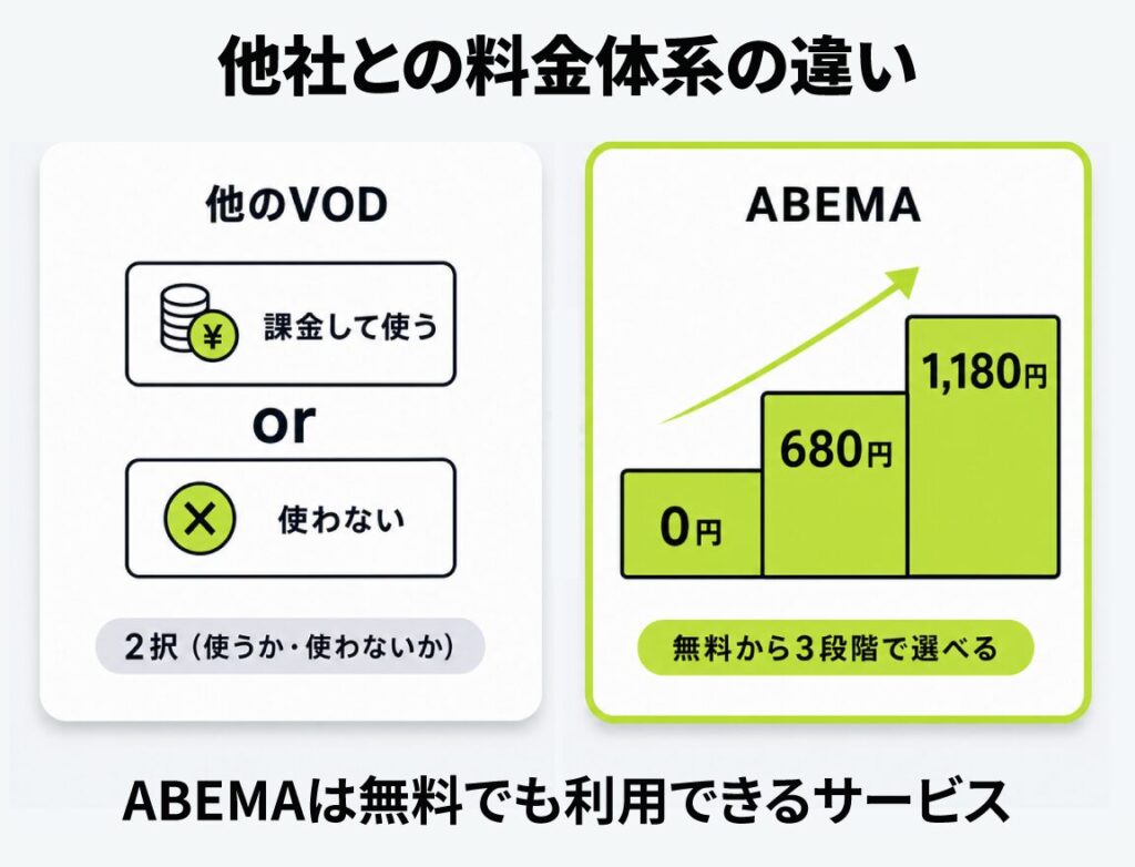 ABEMAと他社VODの料金体系の違いを示した図解。他社は有料か無料かの2択だが、ABEMAは0円・680円・1,180円の3段階から選べる