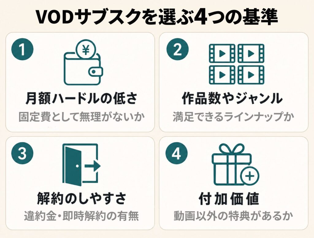 VODサブスクを選ぶ4つの基準(月額ハードルの低さ・作品数やジャンル・解約のしやすさ・付加価値)をアイコンで示した図