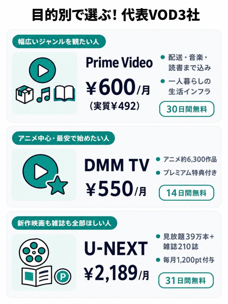 目的別で選ぶ代表VOD3社の比較図。幅広いジャンル向けPrime Video（月600円）、アニメ中心・最安のDMM TV（月550円）、新作映画も雑誌も楽しめるU-NEXT（月2,189円）を紹介