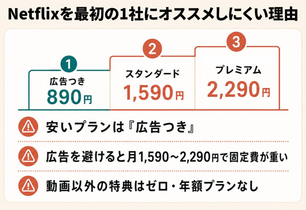 Netflixを最初の1社にオススメしにくい理由を解説した図。広告つき890円・スタンダード1,590円・プレミアム2,290円の料金と、固定費が重い点・動画以外の特典がない点を指摘