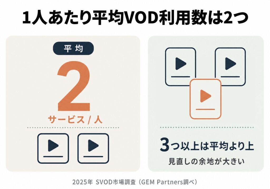 1人あたりの平均VOD利用数は2サービスで、3つ以上契約している人は見直しの余地が大きいことを示す図解(2025年SVOD市場調査・GEM Partners調べ)