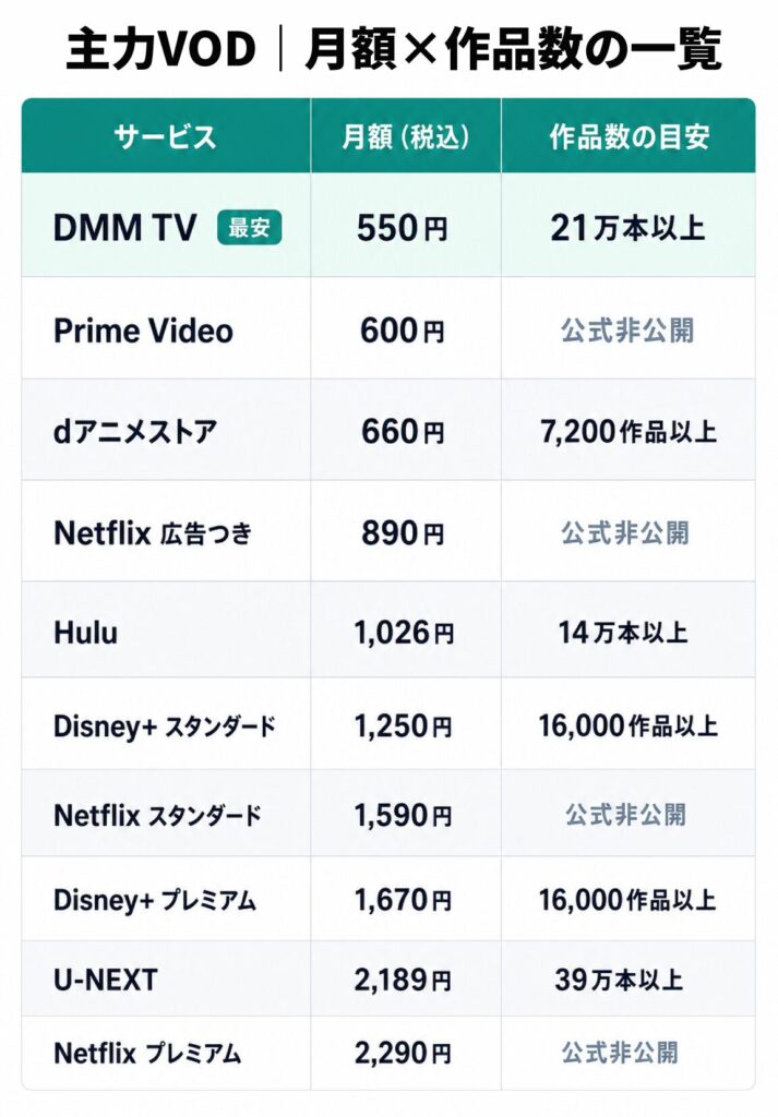主力VOD10サービスの月額料金（税込）と作品数の目安を比較した一覧表。最安DMM TV 550円からNetflixプレミアム2,290円まで料金順に掲載