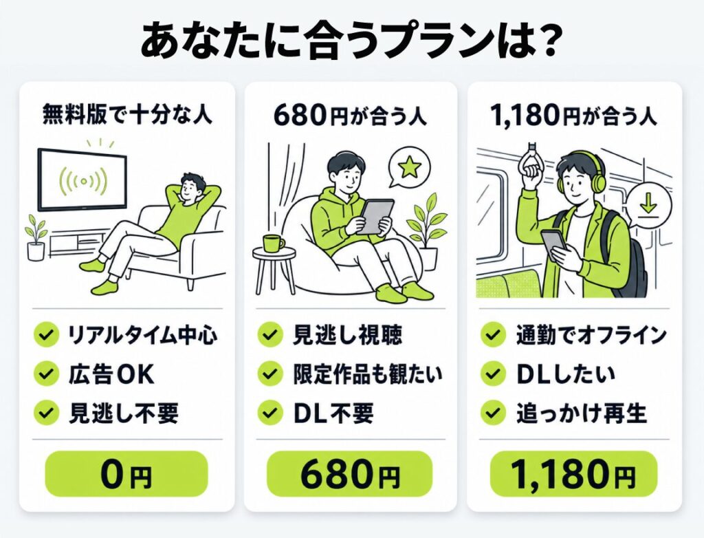 ABEMAのプラン診断図解。無料版で十分な人・月680円が合う人・月1,180円が合う人の3タイプ別におすすめプランと特徴を紹介