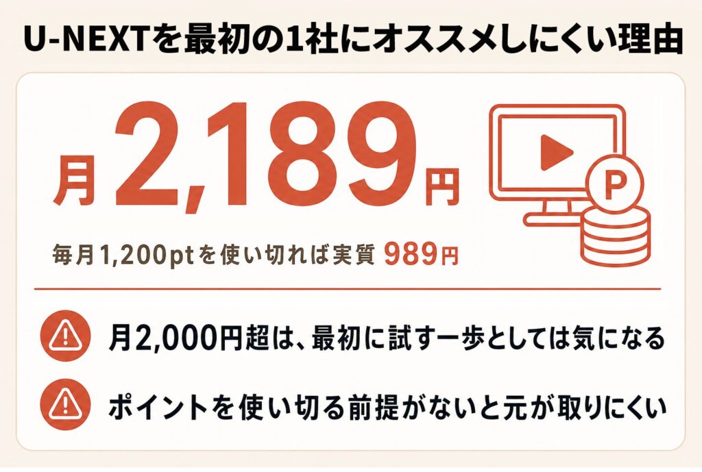 U-NEXTを最初の1社にオススメしにくい理由を解説した図。月2,189円(毎月1,200ptを使い切れば実質989円)で、最初に試す一歩としては料金が高い点を指摘