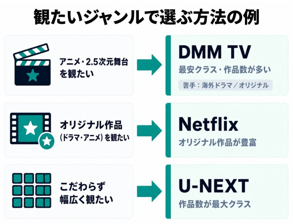 観たいジャンル別のおすすめVODを示した早見表。アニメ・2.5次元舞台はDMM TV、オリジナル作品はNetflix、幅広く観るならU-NEXT