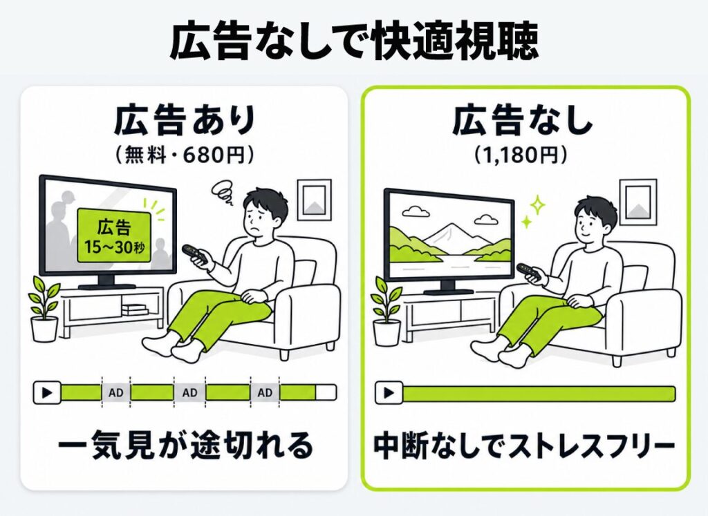 ABEMAの広告あり・なしの視聴体験を比較した図解。広告ありは一気見が途切れるが、月1,180円の広告なしプランは中断なしでストレスフリーに視聴できる