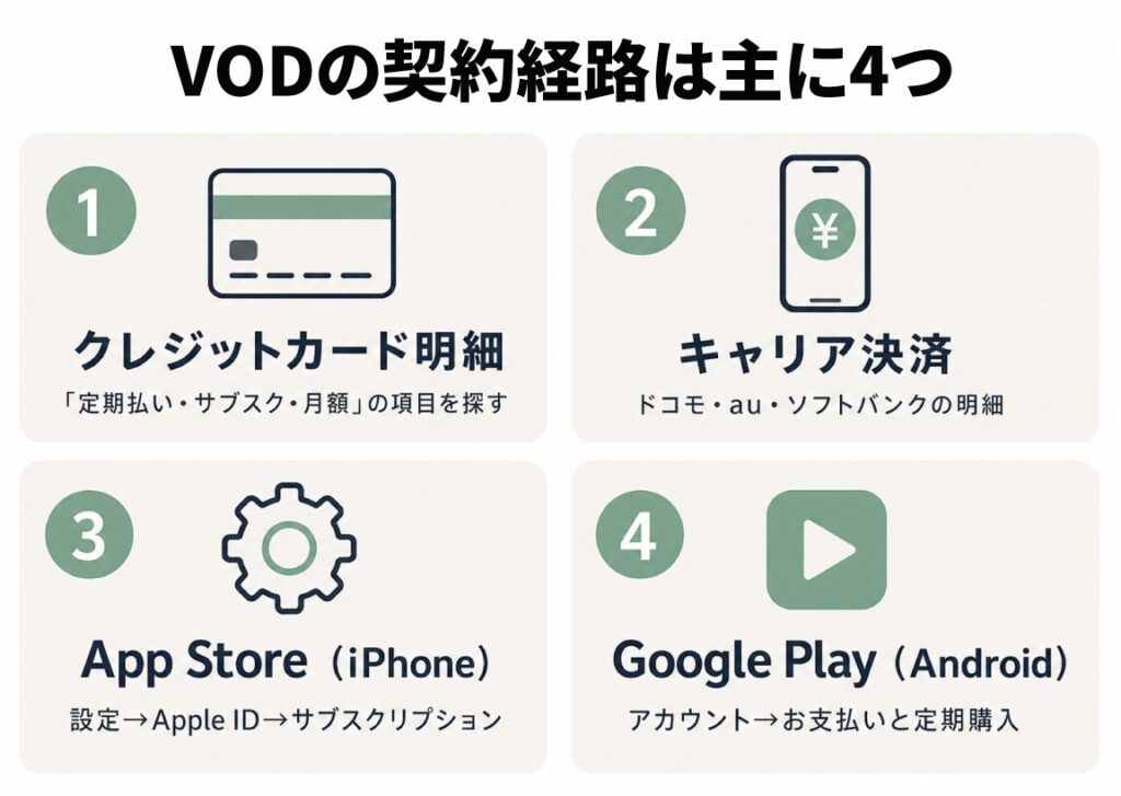 VODの契約経路は主に4つあることを示す図解。①クレジットカード明細、②キャリア決済(ドコモ・au・ソフトバンク)、③App Store(iPhone)、④Google Play(Android)