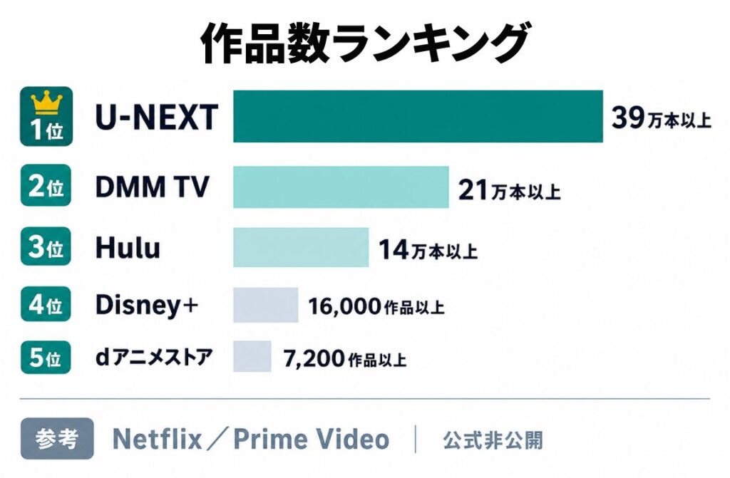 VOD作品数ランキング。1位U-NEXT 39万本以上、2位DMM TV 21万本以上、3位Hulu 14万本以上、4位Disney+、5位dアニメストア