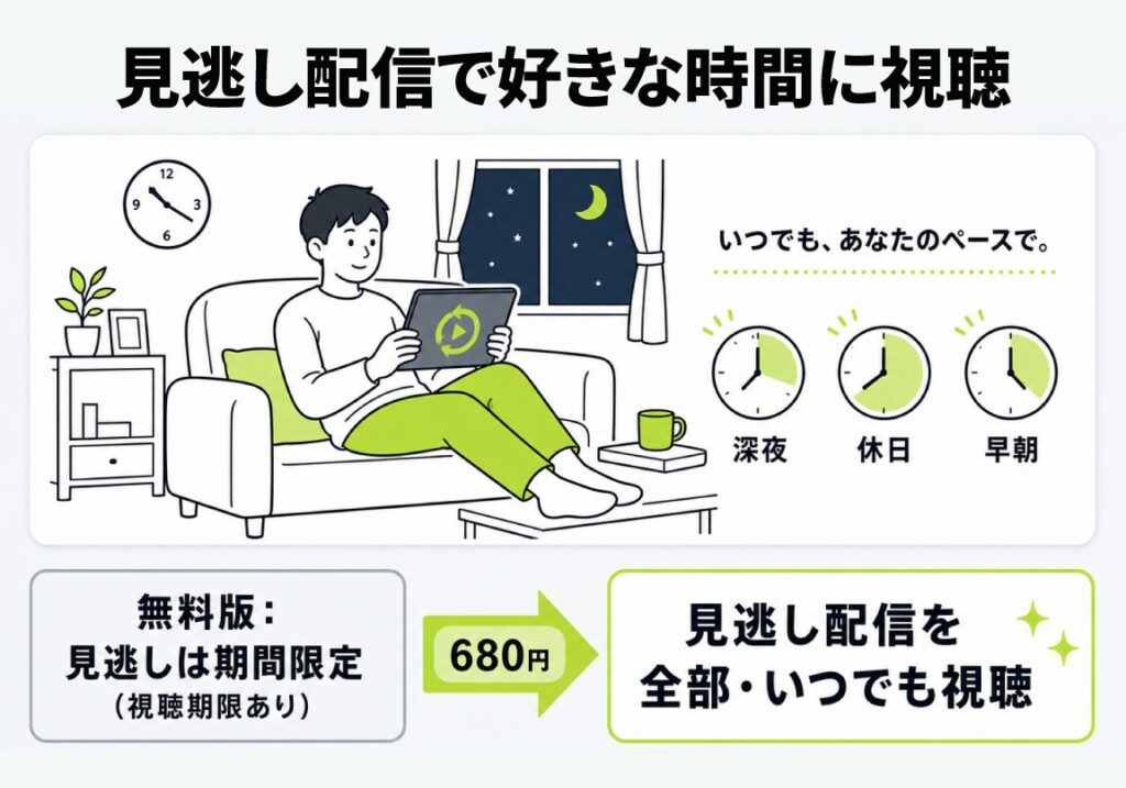 ABEMAの見逃し配信を解説した図解。無料版は視聴期限ありだが、月680円のプランなら見逃し配信を全部いつでも好きな時間に視聴できる