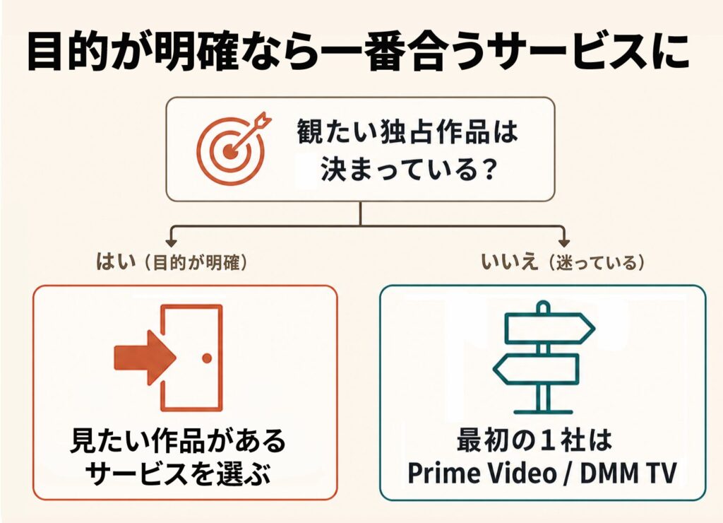 観たい独占作品が決まっているかで分岐するフローチャート。決まっているなら見たい作品があるサービスを、迷っているなら最初の1社はPrime VideoかDMM TVを選ぶ