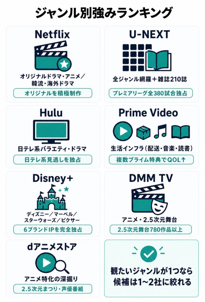 VOD8サービスのジャンル別強みをまとめたランキング図。Netflix・U-NEXT・Hulu・Prime Video・Disney+・DMM TV・dアニメストアそれぞれの独占・得意ジャンルを比較