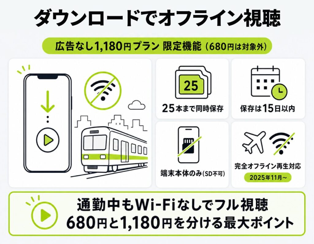 ABEMAのダウンロード機能を解説した図解。月1,180円の広告なしプラン限定で、最大25本を保存し通勤中もWi-Fiなしでフルにオフライン視聴できる