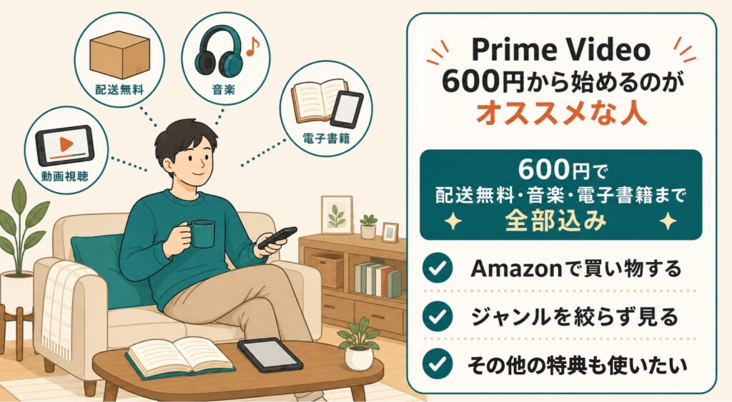 Prime Videoを月600円から始めるのがオススメな人を示したイラスト。配送無料・音楽・電子書籍まで全部込みで、Amazonで買い物する人やジャンルを絞らず見たい人に向く