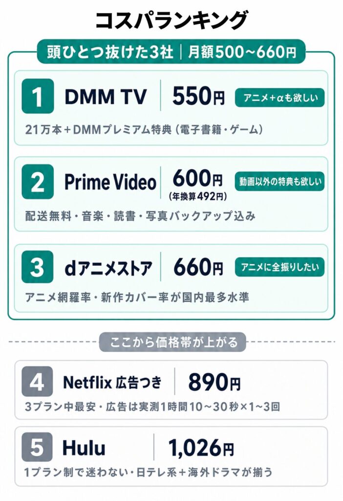 VODコスパランキング。月額500〜660円で頭ひとつ抜けた3社（1位DMM TV、2位Prime Video、3位dアニメストア）と、価格帯が上がるNetflix・Huluを紹介