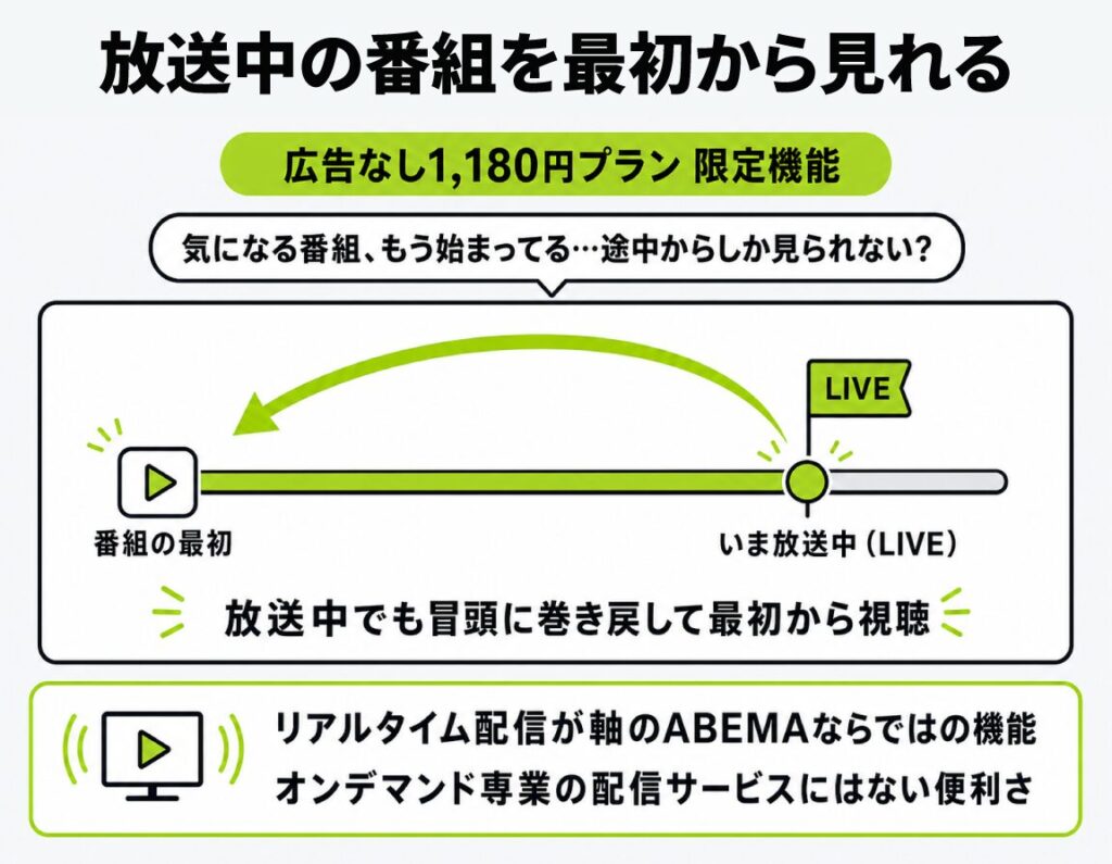 ABEMAの追っかけ再生を解説した図解。月1,180円の広告なしプラン限定機能で、放送中の番組でも冒頭に巻き戻して最初から視聴できる