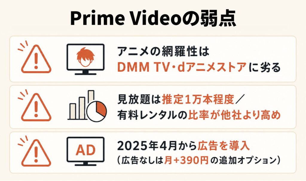 Prime Videoの弱点を3点で示した図。アニメの網羅性はDMM TV・dアニメストアに劣る、見放題は推定1万本程度、2025年4月から広告を導入(広告なしは月390円の追加オプション)
