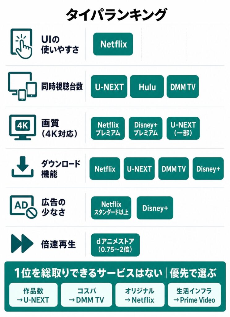 VODタイパ（使いやすさ）ランキング。UI・同時視聴台数・画質・ダウンロード機能・広告の少なさ・倍速再生の項目別に強いサービスを比較