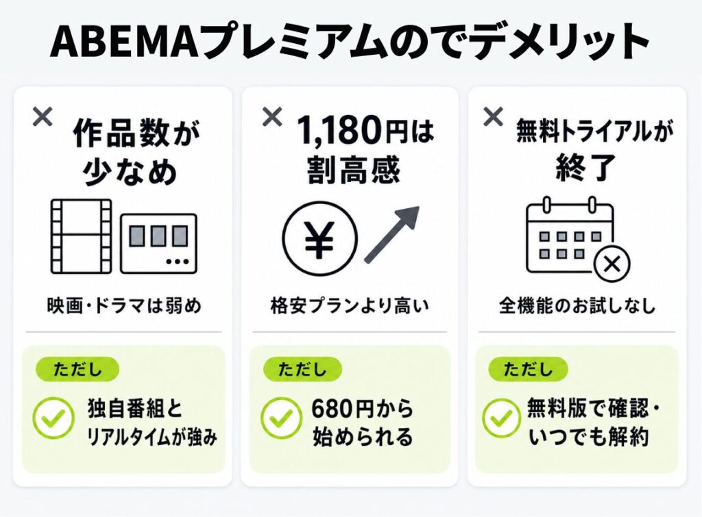 ABEMAプレミアムのデメリットを整理した図解。作品数が少なめ・月1,180円は割高感・無料トライアル終了の3点と、それぞれの補足を解説