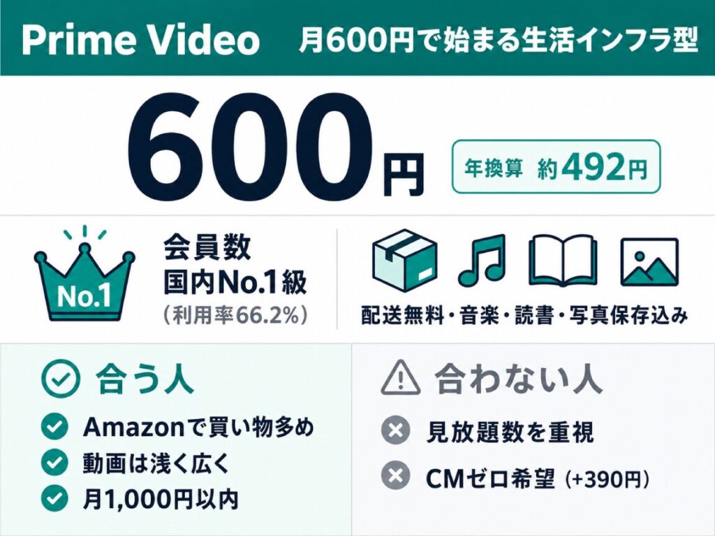 Prime Video概要図。月600円（年換算約492円）で始まる生活インフラ型、会員数国内No.1。配送・音楽・読書・写真保存込みで、合う人・合わない人を解説