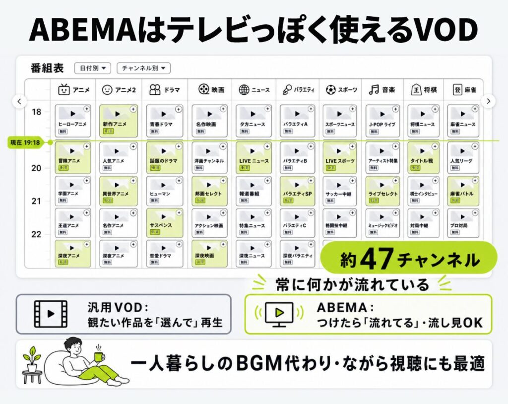 ABEMAがテレビのように使えるVODであることを示した図解。番組表と約47チャンネルで常に何かが流れ、一人暮らしのBGM代わりやながら視聴に最適