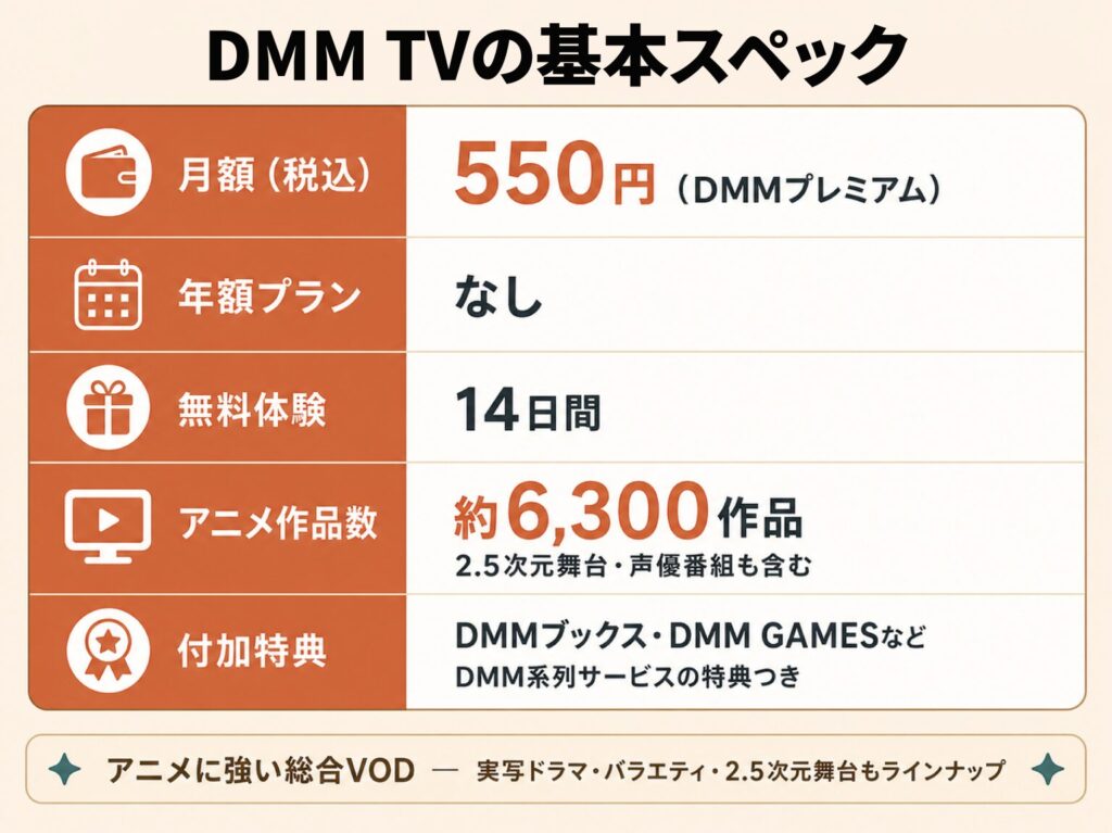 DMM TVの基本スペックをまとめた表。月額550円(DMMプレミアム)・年間プランなし・無料体験14日間・アニメ約6,300作品・DMMブックスなどの特典つき