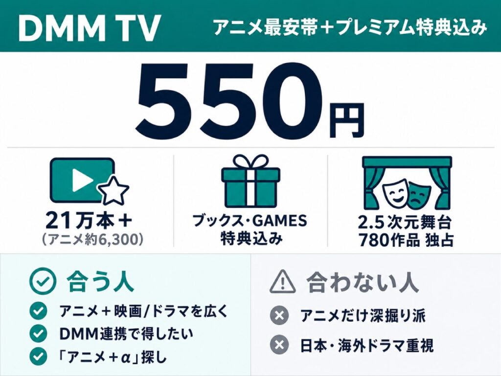 DMM TV概要図。月550円のアニメ最安帯＋プレミアム特典込み。21万本以上（アニメ約6,300）、2.5次元舞台780作品独占。合う人・合わない人を解説