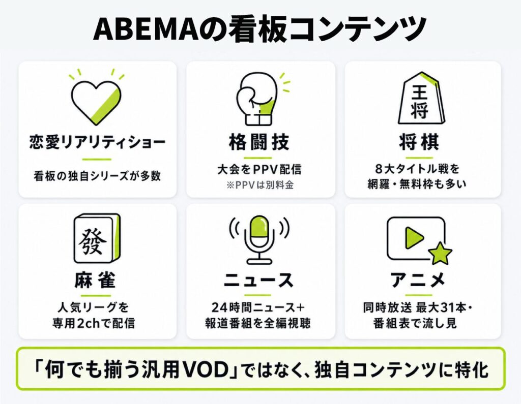ABEMAの看板コンテンツを紹介した図解。恋愛リアリティショー・格闘技・将棋・麻雀・ニュース・アニメなど独自コンテンツに特化していることを解説