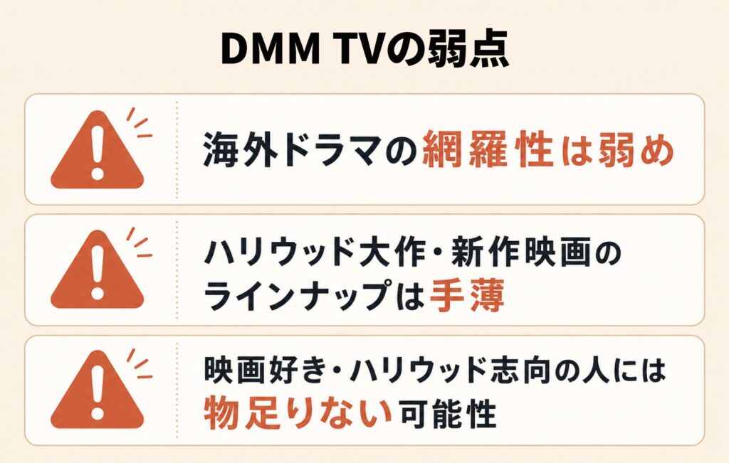 DMM TVの弱点を示した図。海外ドラマの網羅性は弱め、ハリウッド大作・新作映画のラインナップは手薄で、映画好き・ハリウッド志向の人には物足りない可能性