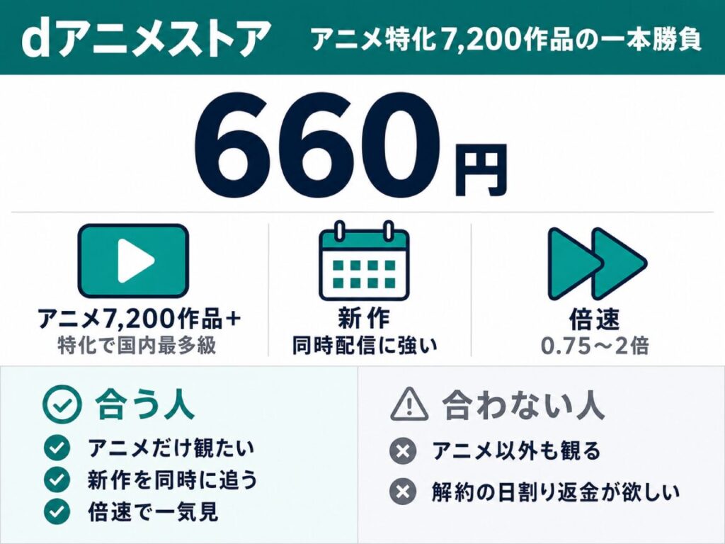 dアニメストア概要図。月660円でアニメ特化7,200作品の一本勝負。新作同時配信に強く倍速0.75〜2倍対応。合う人・合わない人を解説