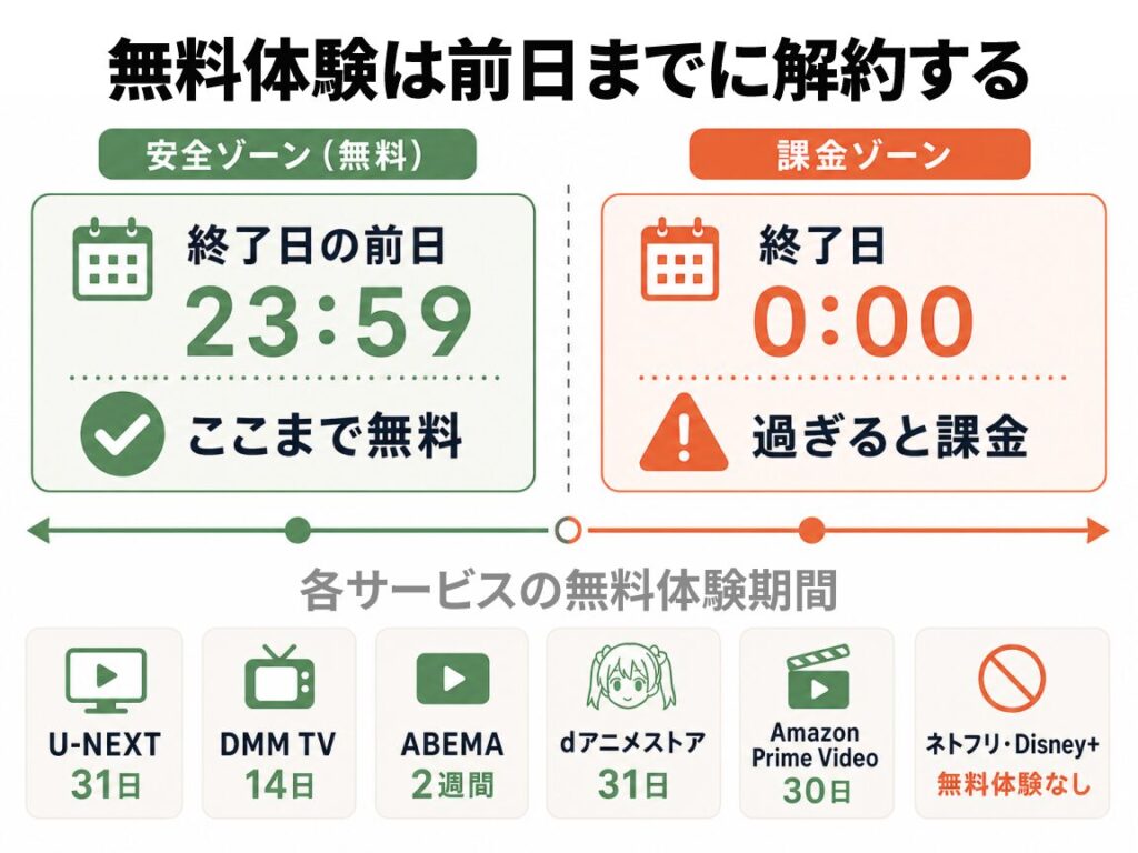 無料体験は終了日の前日までに解約すべきことを示す図解。前日23:59まで無料・終了日0:00を過ぎると課金。U-NEXT31日、DMM TV14日などサービス別の無料体験期間も掲載