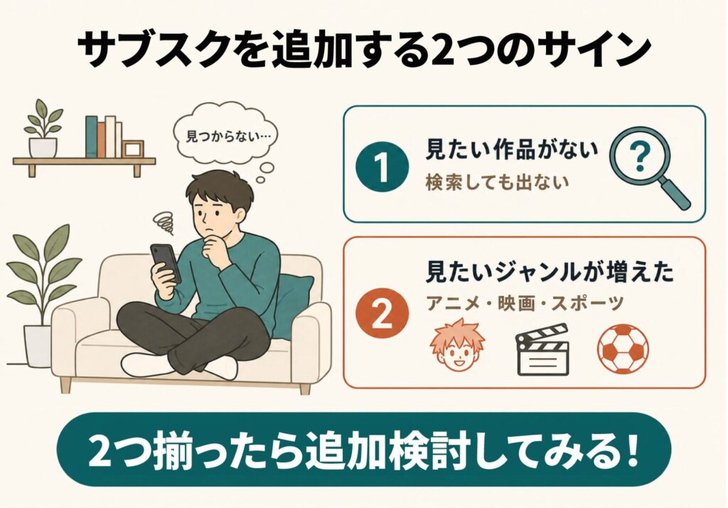 サブスクを追加する2つのサイン(見たい作品がない・見たいジャンルが増えた)を示したイラスト。2つ揃ったら追加を検討してみる