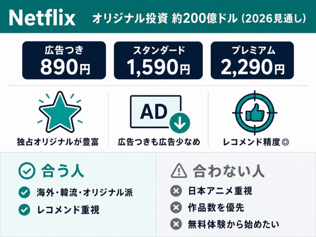 Netflix概要図。広告つき890円・スタンダード1,590円・プレミアム2,290円の3プラン。オリジナル投資約200億ドル、独自オリジナルが豊富。合う人・合わない人を解説
