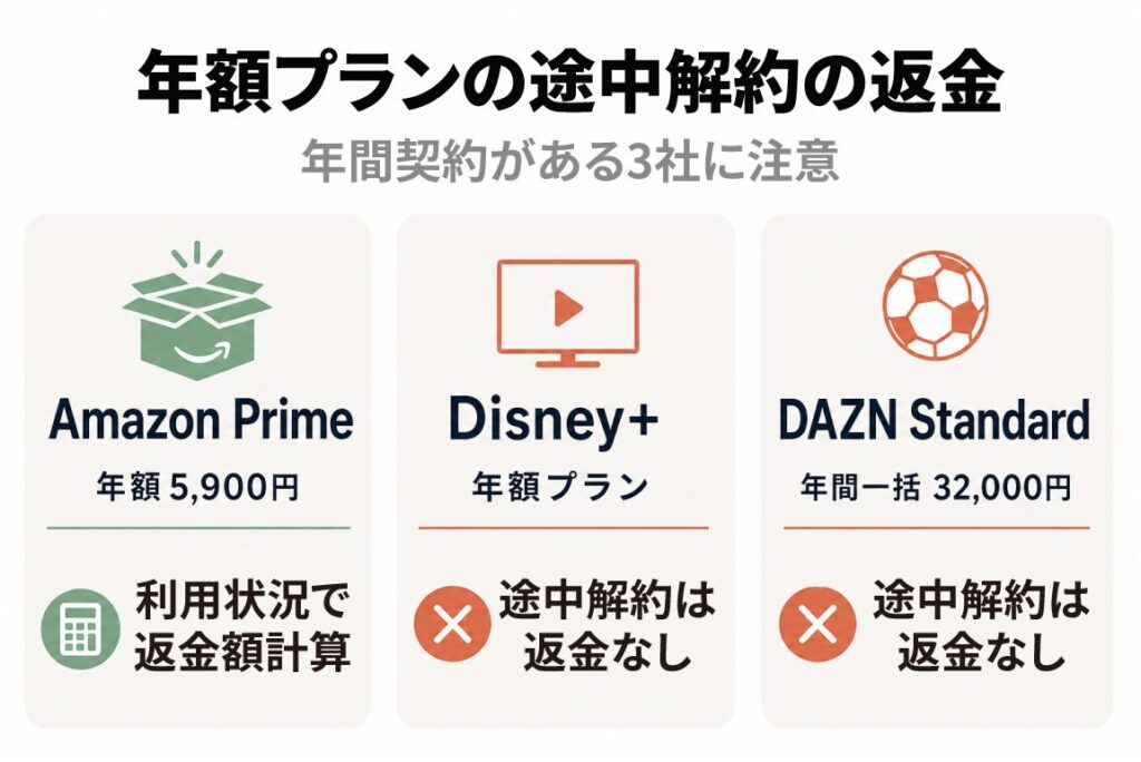 年額プランの途中解約時の返金について年間契約3社の違いを示す図解。Amazon Primeは利用状況で返金額を計算、Disney+とDAZN Standardは途中解約の返金なし