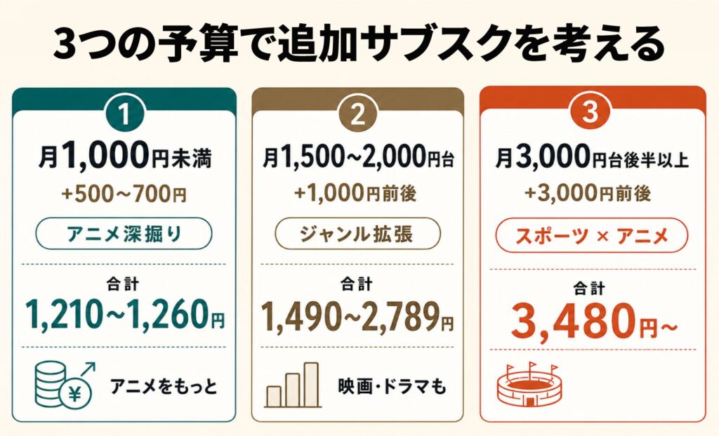 追加サブスクを3つの予算別に考える図。月1,000円未満のアニメ深掘り(合計1,210〜1,260円)、月1,500〜2,000円台のジャンル拡張(合計1,490〜2,789円)、月3,000円台後半以上のスポーツ×アニメ(合計3,480円〜)