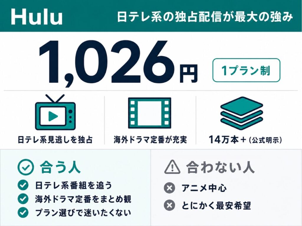 Hulu概要図。月1,026円の1プラン制で、日テレ系の独占配信が最大の強み。海外ドラマも定番が充実、14万本以上。合う人・合わない人を解説