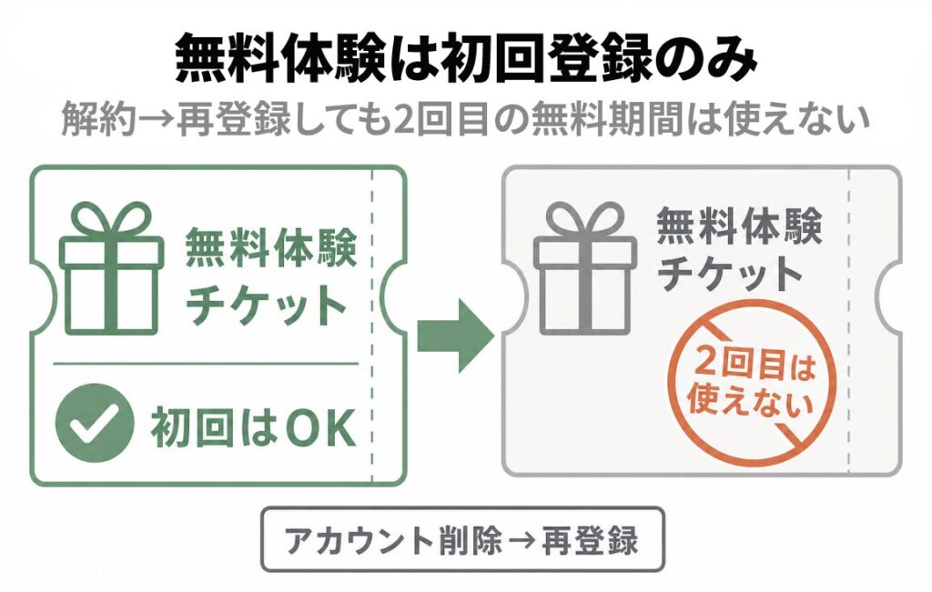 無料体験は初回登録のみで、アカウント削除後に再登録しても2回目の無料期間は使えないことを示す図解