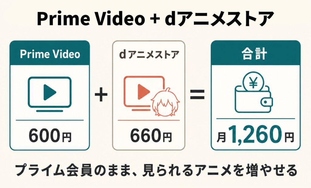 Prime Video(600円)とdアニメストア(660円)を組み合わせると月1,260円。プライム会員のまま見られるアニメを増やせる
