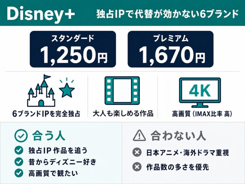 Disney+概要図。スタンダード1,250円・プレミアム1,670円。ディズニー・マーベル・スターウォーズなど6ブランドIPを完全独占、高画質4K対応。合う人・合わない人を解説