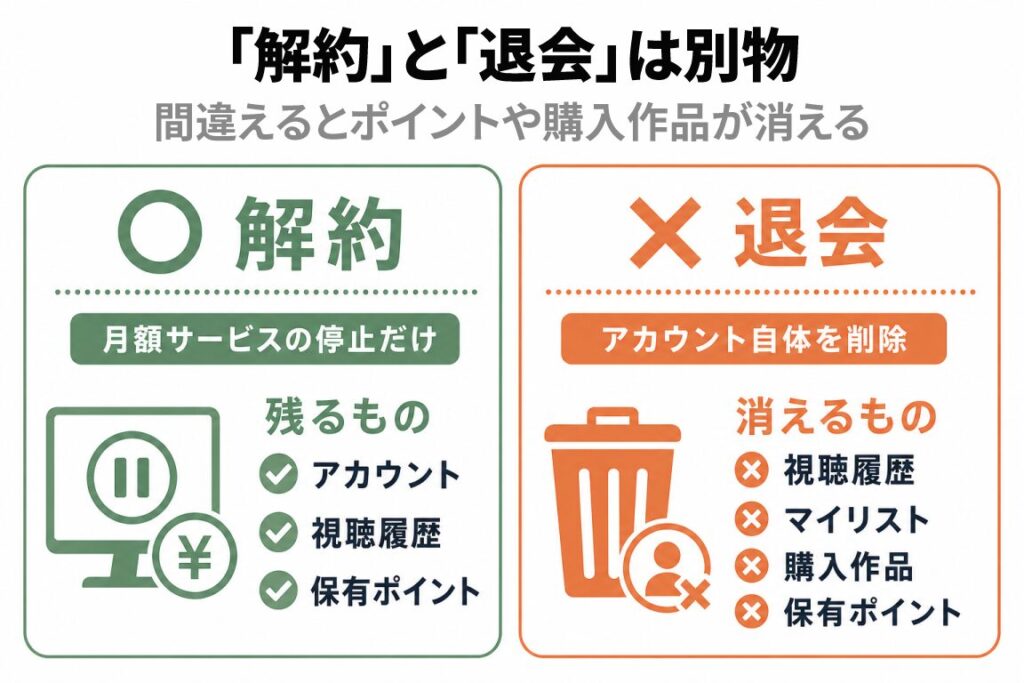 VODの「解約」と「退会」の違いを示す図解。解約は月額サービスの停止だけでアカウント等は残るが、退会はアカウント自体を削除し視聴履歴・マイリスト・購入作品・ポイントが消える
