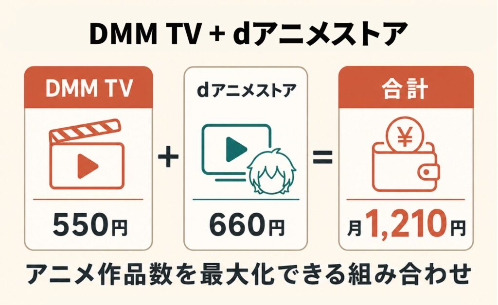 DMM TV(550円)とdアニメストア(660円)を組み合わせると月1,210円。アニメ作品数を最大化できる組み合わせ