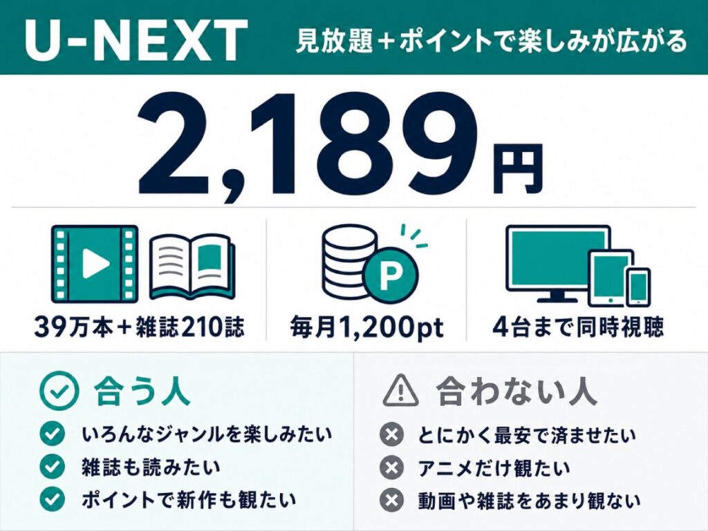 U-NEXT概要図。月2,189円で見放題39万本＋雑誌210誌、毎月1,200ポイント付与、4台まで同時視聴。合う人・合わない人を解説