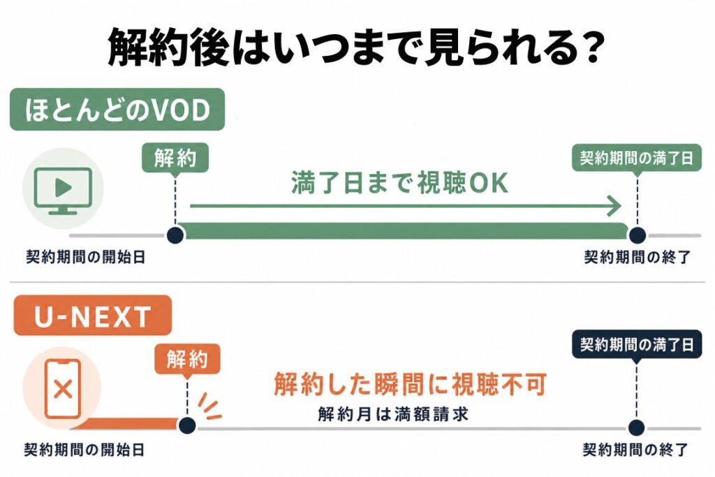解約後にいつまで視聴できるかを比較した図解。ほとんどのVODは契約満了日まで視聴OKだが、U-NEXTは解約した瞬間に視聴不可(解約月は満額請求)