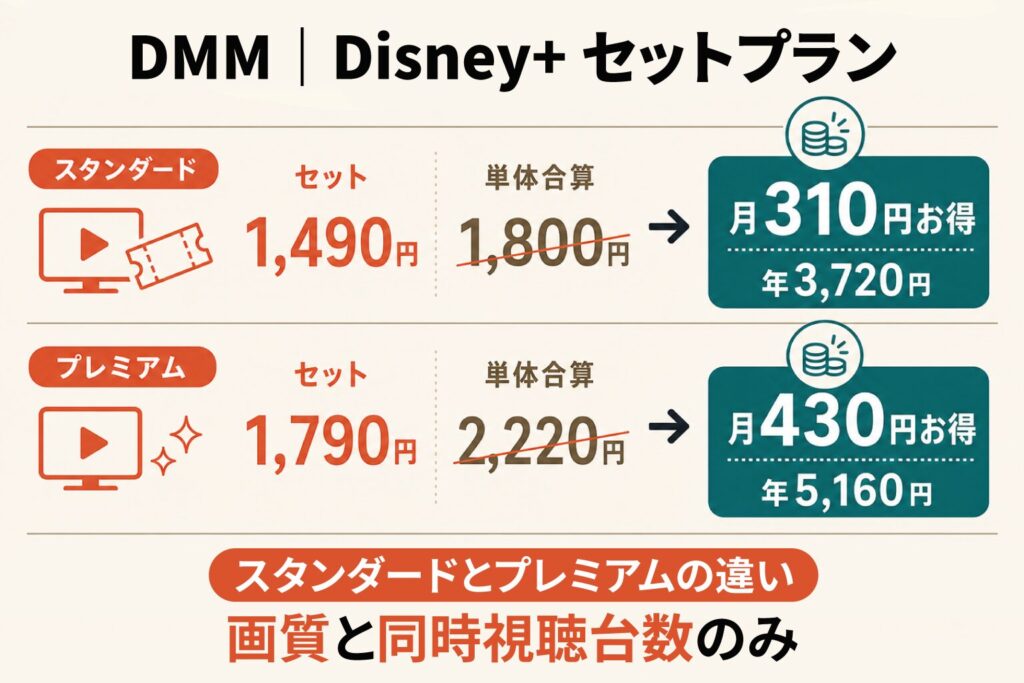 DMM×Disney+セットプランの図。スタンダードはセット1,490円で月310円お得、プレミアムはセット1,790円で月430円お得。両者の違いは画質と同時視聴台数のみ