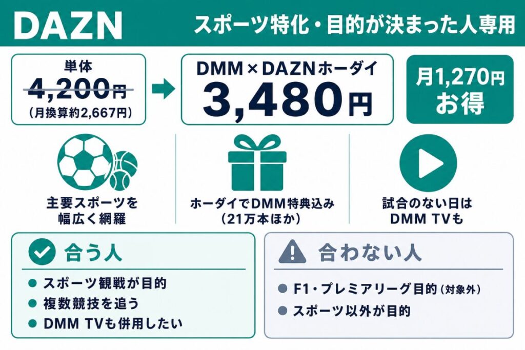DAZN概要図。スポーツ特化・目的が決まった人専用。単体4,200円、DMM×DAZNホーダイなら3,480円で月1,270円お得。合う人・合わない人を解説