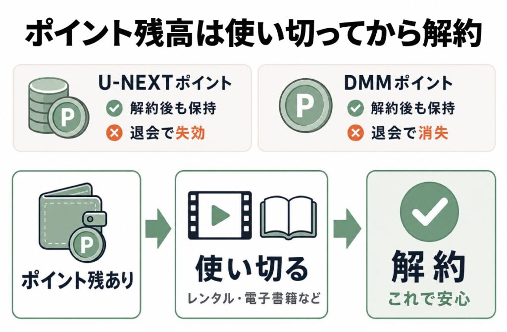 ポイント残高は使い切ってから解約すべきことを示す図解。U-NEXTポイントは退会後に失効、DMMポイントは解約後も保持。レンタルや電子書籍で使い切ってから解約する流れ