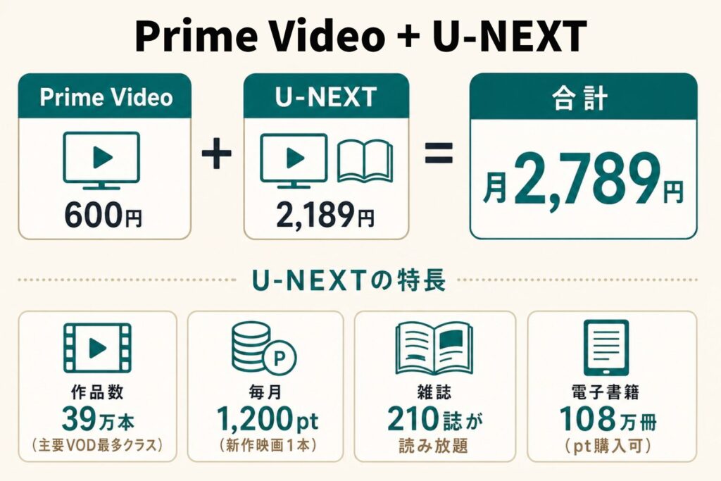 Prime Video(600円)とU-NEXT(2,189円)を組み合わせると月2,789円。U-NEXTの特長は作品数39万本・毎月1,200pt・雑誌210誌読み放題・電子書籍108万冊
