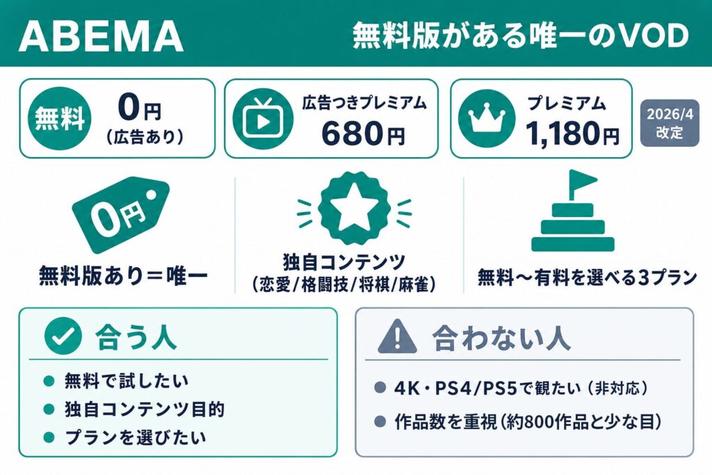 ABEMA概要図。無料版がある唯一のVOD。0円（広告あり）・広告つきプレミアム680円・プレミアム1,180円の3プラン。独自コンテンツが充実。合う人・合わない人を解説