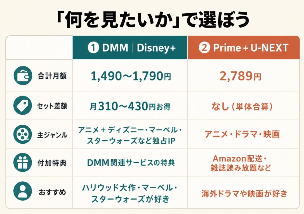 「何を見たいか」で選ぶ比較表。DMM×Disney+(合計1,490〜1,790円・独占IP向き)とPrime+U-NEXT(2,789円・海外ドラマや映画好き向き)を項目別に比較