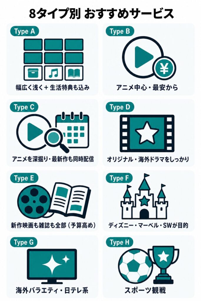 視聴タイプ別おすすめVODサービス一覧。Type A〜Hの8タイプ（幅広く浅く、アニメ中心・最安、アニメ深掘り、オリジナル・海外ドラマ、新作映画＋雑誌、ディズニー系、海外バラエティ・日テレ系、スポーツ観戦）を図解