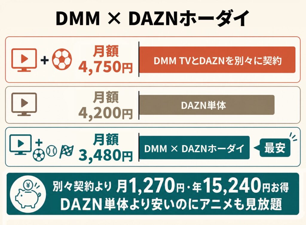 DMM×DAZNホーダイの図。別々契約の月4,750円やDAZN単体の月4,200円に対し、DMM×DAZNホーダイは月3,480円で最安。年15,240円お得でDAZN単体より安いのにアニメも見放題